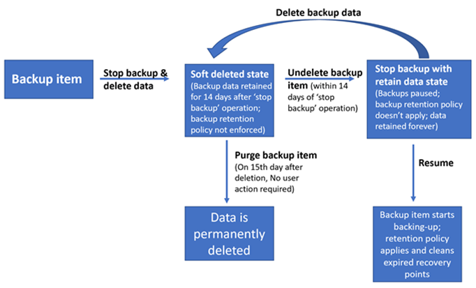 Flowchart that shows how backup items remain in the soft delete state for 14 days until the item is permanently deleted.