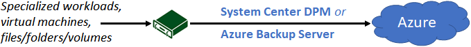 Illustration that shows workloads, virtual machines, and files being backed up to Azure by using System Center DPM or MABS.