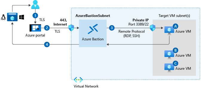 Diagram that shows virtual machine access with the SSH and RDP protocols, Cloud Shell, and Azure Bastion.