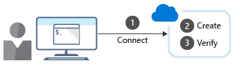 An illustration has the three steps to create an Azure resource using the command-line interface.