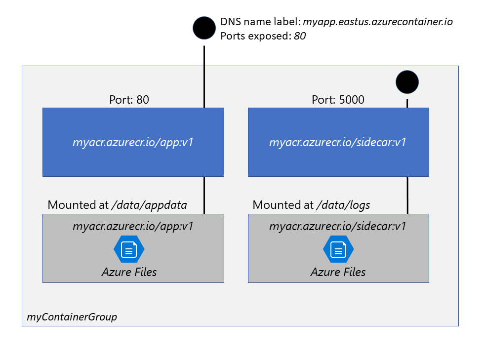 A container group that includes multiple containers