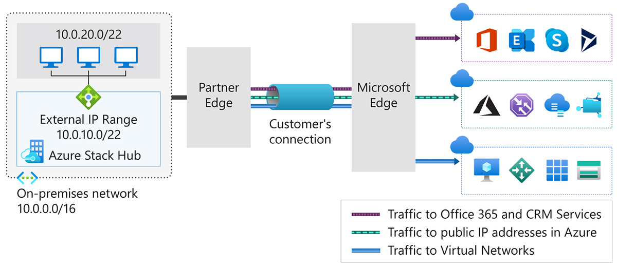 Diagram shows ExpressRoute for a single-tenant scenario where customer's connection is the ExpressRoute circuit.