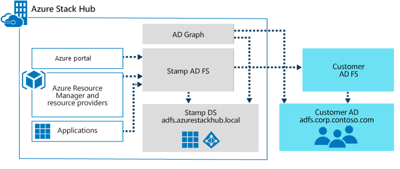 Diagram shows integrated AD FS and Graph traffic flow.