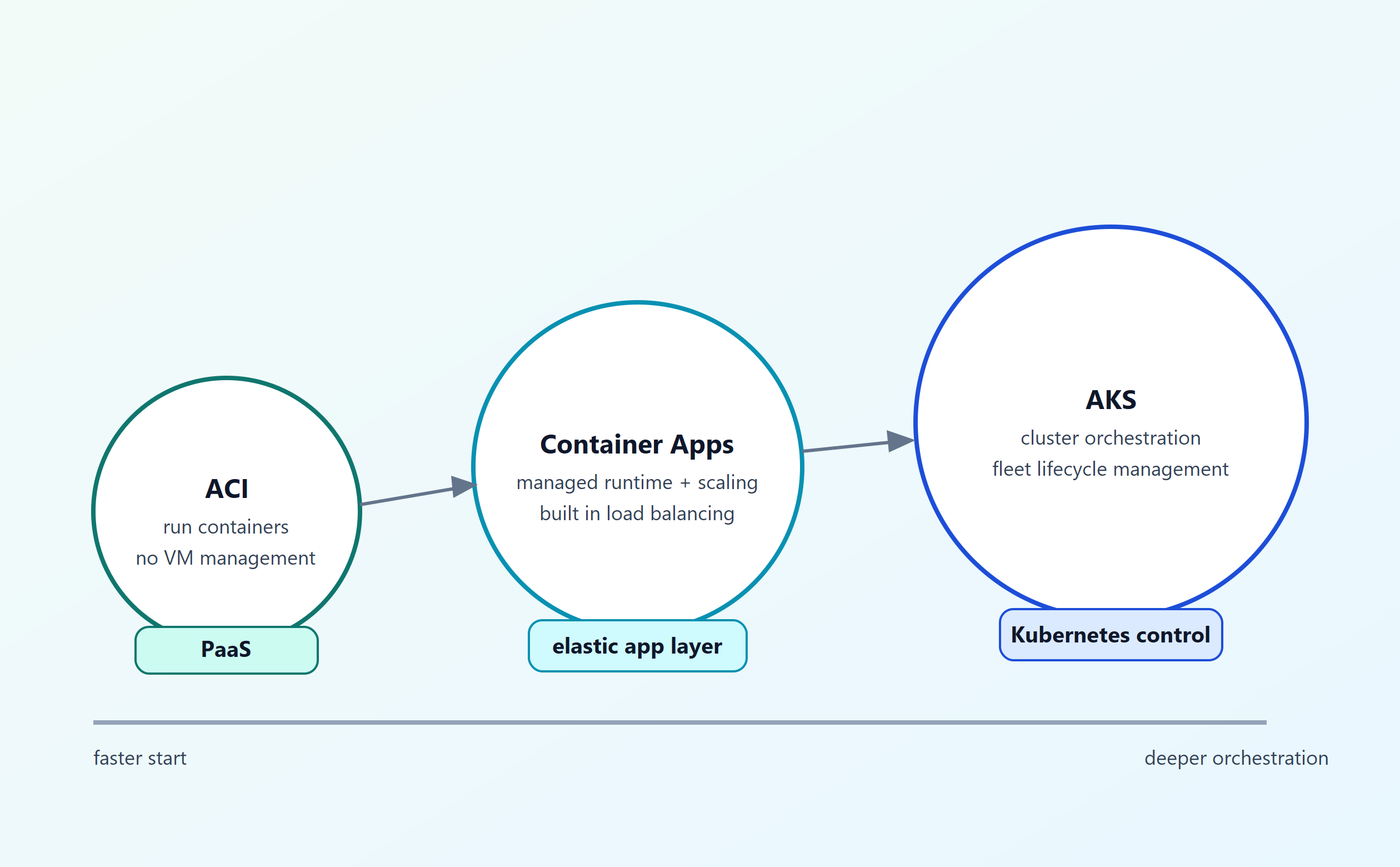 Diagram showing Azure containers arranged from faster start on the left to deeper orchestration on the right.