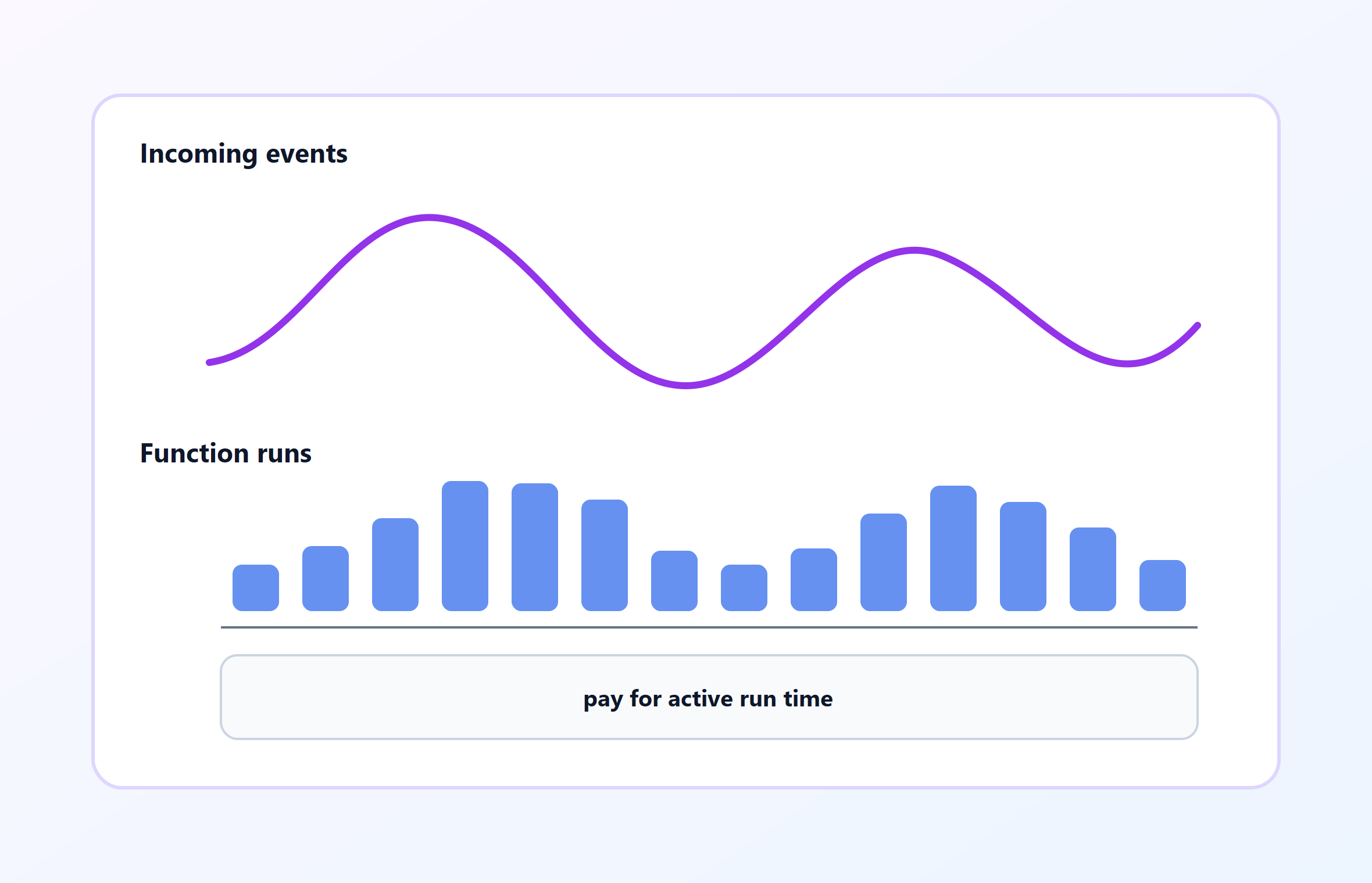 Diagram showing serverless runs scale with events and bill only while running.