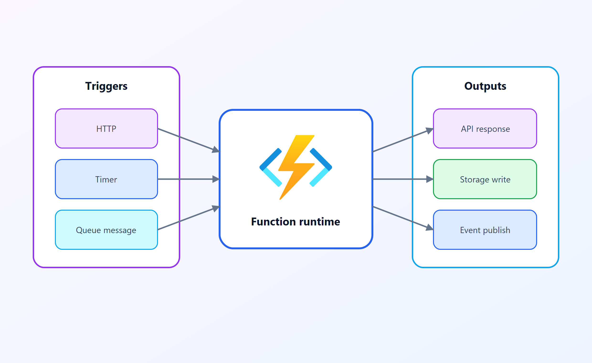 Diagram showing event triggers activating the function runtime, which routes results to outputs like APIs, storage, and events.