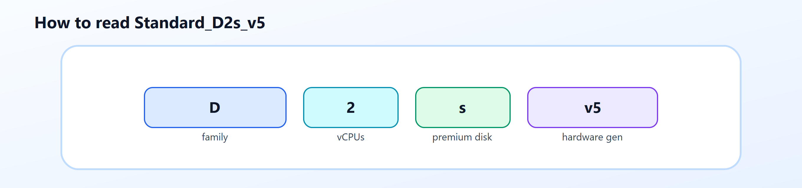 Breakdown of Standard_D2s_v5 showing D as family, 2 as vCPU count, s as premium disk support, and v5 as hardware generation.