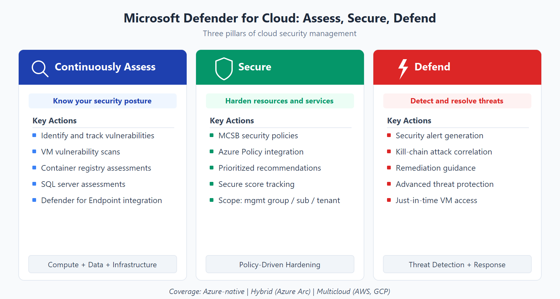 Diagram showing three pillars of Defender for Cloud: Continuously Assess, Secure, and Defend.