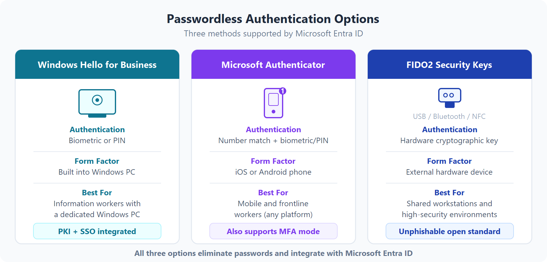 Three-card comparison of Windows Hello for Business, Microsoft Authenticator, and FIDO2 Security Keys showing authentication type, form factor, and best-fit scenario for each.