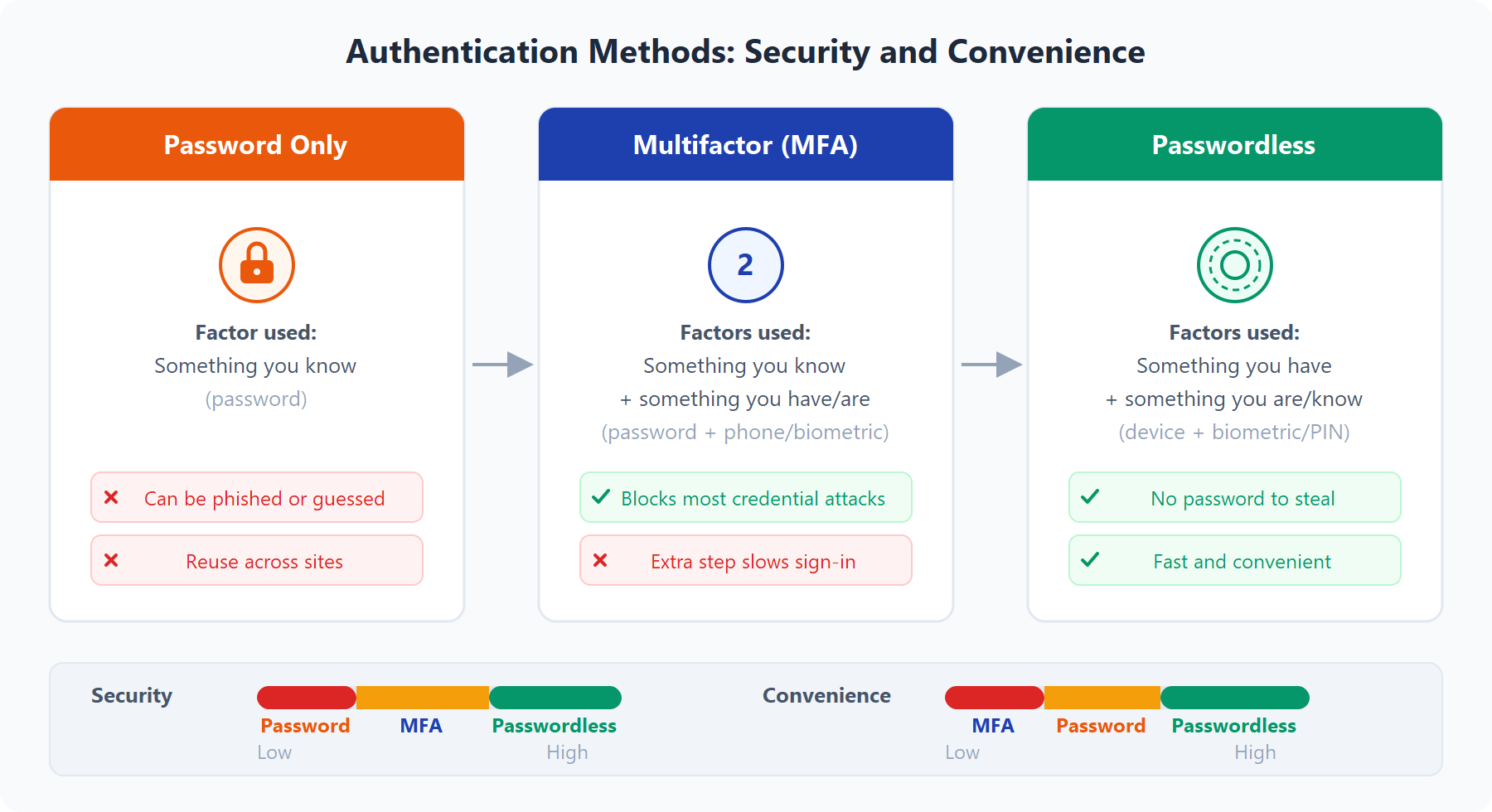Diagram comparing Password Only, Multifactor Authentication, and Passwordless methods across security and convenience. Passwordless scores highest on both scales.