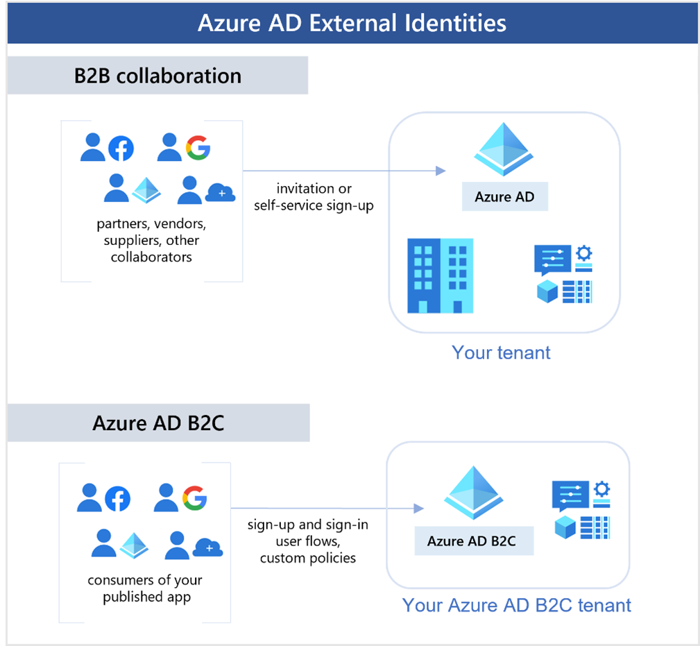 Diagram showing B2B collaborators accessing your tenant and B2C collaborators accessing the AD B2C tennant.