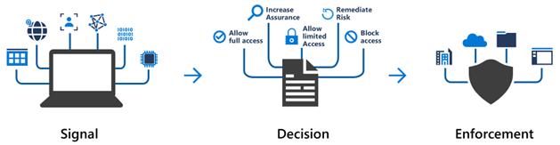 Diagram showing the conditional access flow of a signal leading to a decision, leading to enforcement.