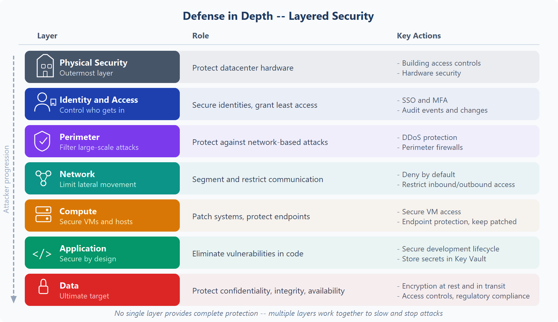 Diagram showing seven defense-in-depth layers from Physical Security (outermost) to Data (innermost), each with its role and key actions listed.