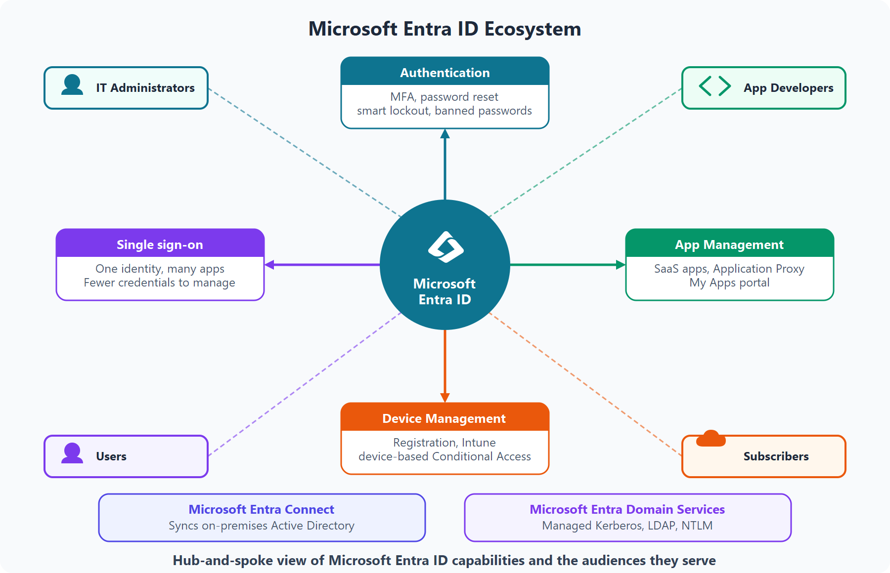 Diagram showing Microsoft Entra ID at the center with spokes connecting to Authentication, Single sign-on, App Management, and Device Management capabilities.