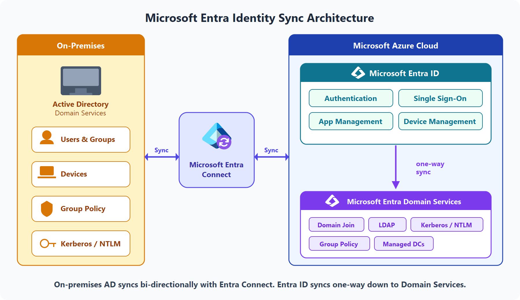 Diagram showing the identity sync flow from on-premises Active Directory through Microsoft Entra Connect to Microsoft Entra ID and Domain Services.