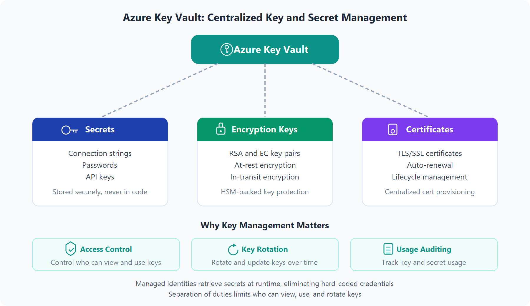 Diagram showing Azure Key Vault as a central hub managing three categories: secrets such as passwords and connection strings, encryption keys for at-rest and in-transit protection, and certificates for TLS and SSL. Benefits include access control, key rotation, and usage auditing.