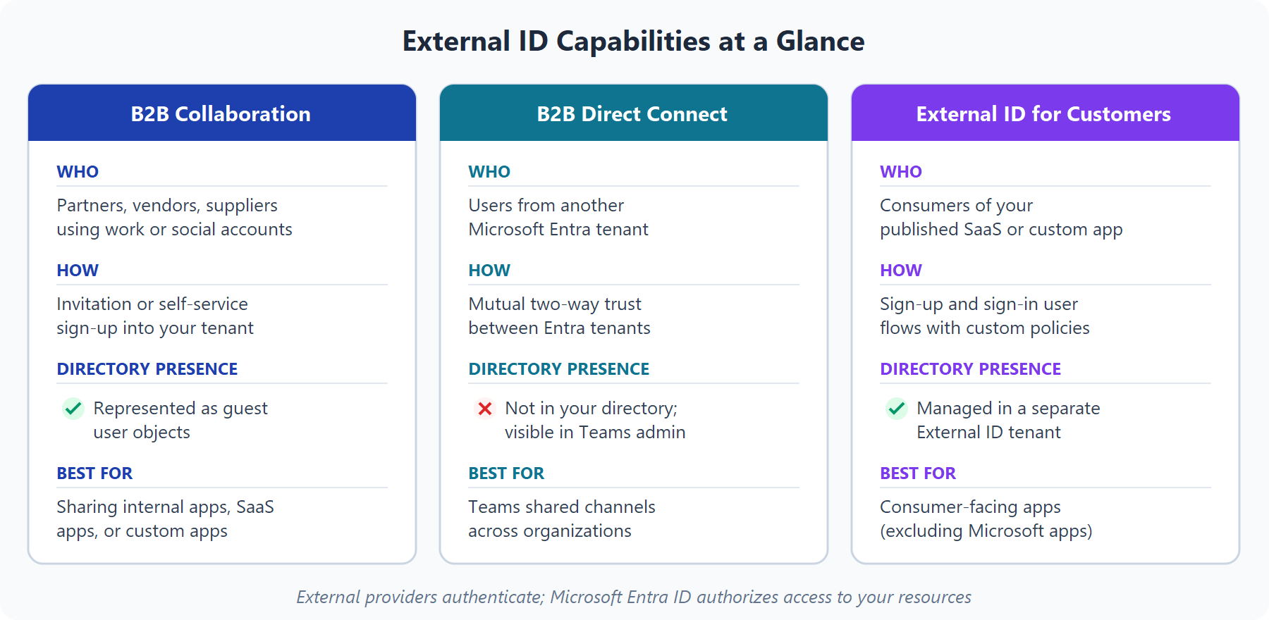 Comparison cards for the three External ID capabilities showing who uses each, how access works, directory presence, and best-fit scenarios.