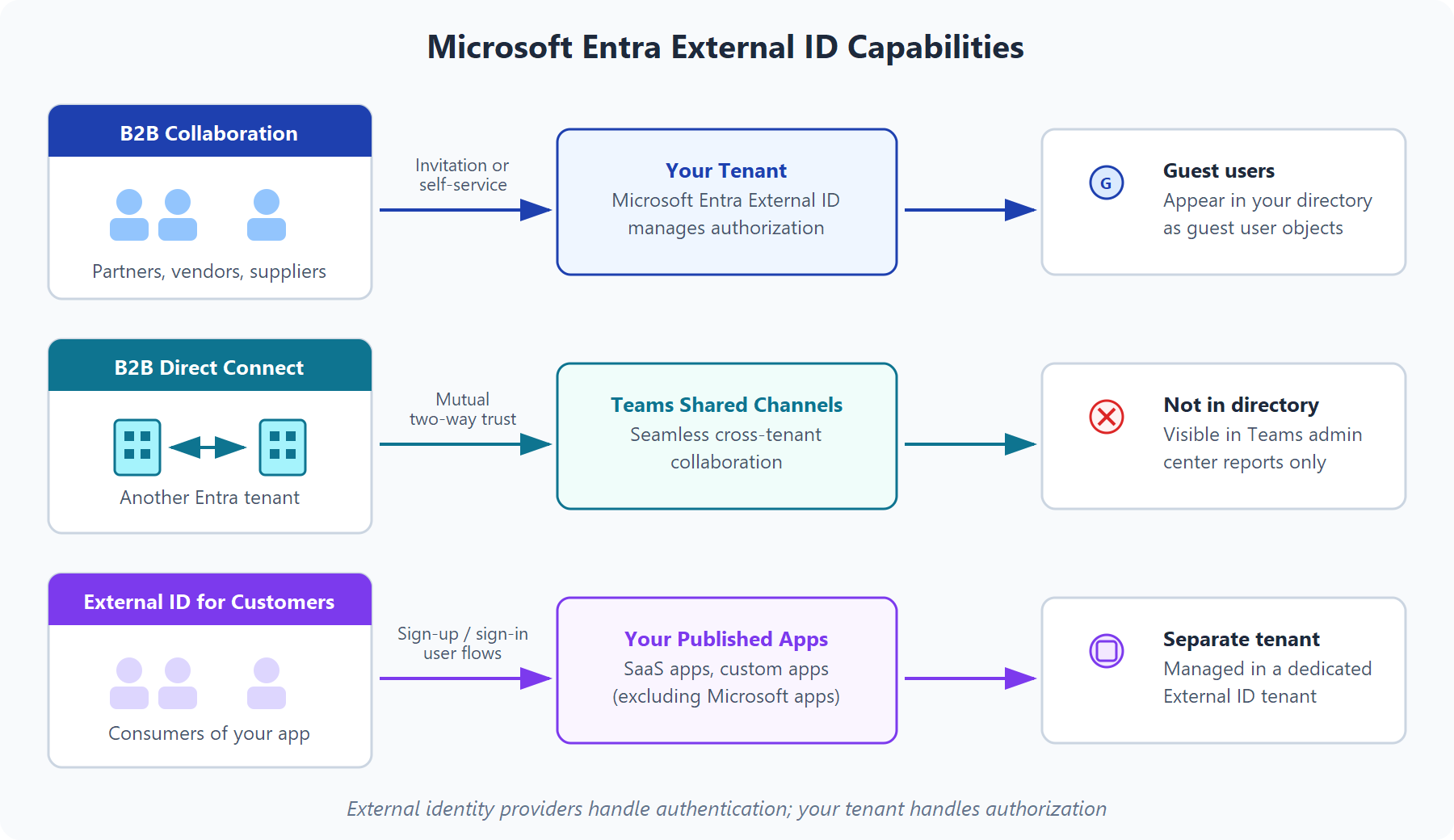 Diagram showing the three Microsoft Entra External ID capabilities: B2B Collaboration creates guest users in your directory, B2B Direct Connect uses mutual trust for Teams shared channels without directory presence, and External ID for Customers manages consumer access in a separate tenant.