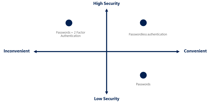 Four quadrant diagram showing security vs convenience, with Passwords + 2 Factor authentication being high security but low convenience.
