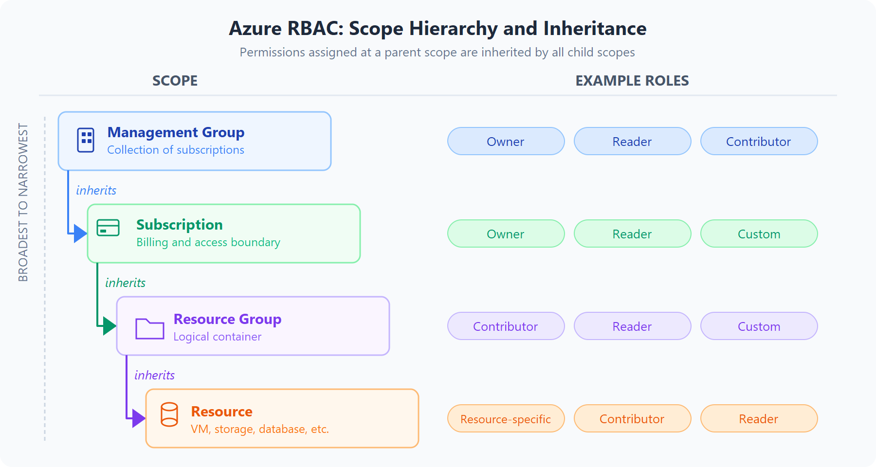 A diagram showing Azure RBAC scope hierarchy from broadest to narrowest: Management Group, Subscription, Resource Group, and Resource. Each scope level shows example roles like Owner, Contributor, and Reader, with color-coded arrows indicating that permissions inherit downward from parent to child scopes.