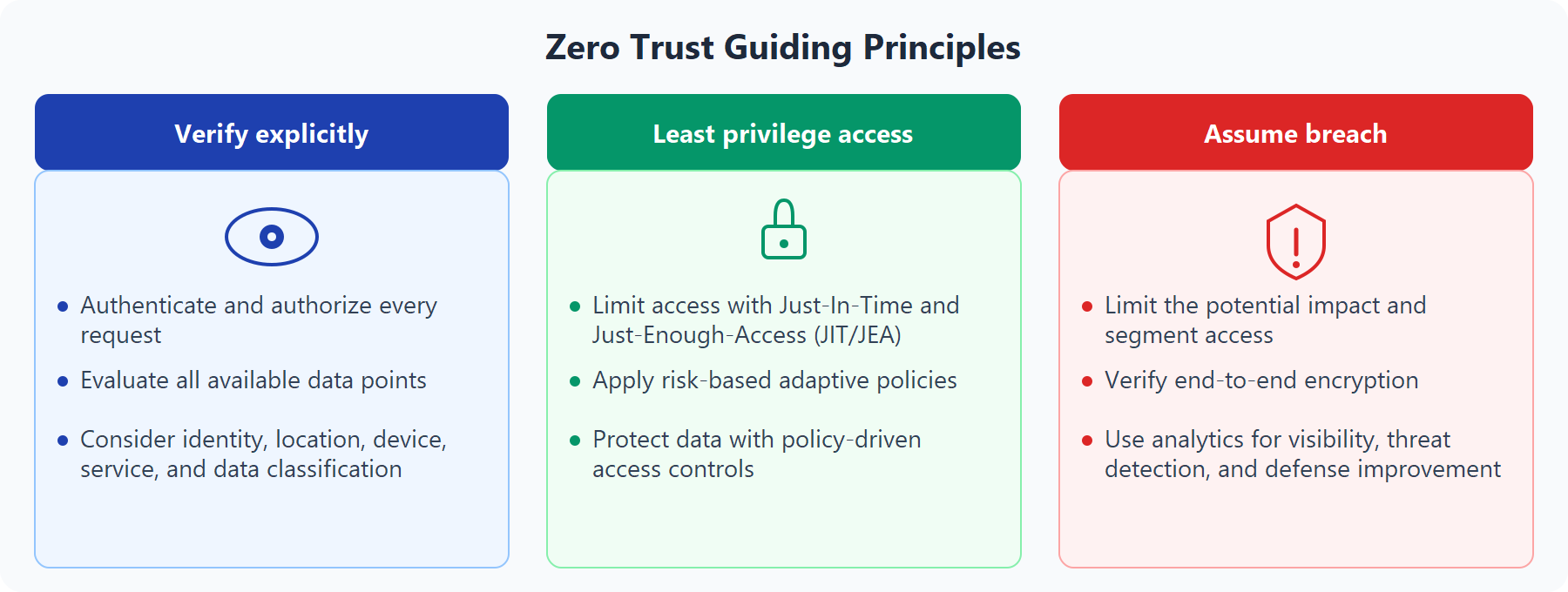 Diagram showing the three Zero Trust guiding principles: Verify explicitly, Use least privilege access, and Assume breach, each with key actions listed.