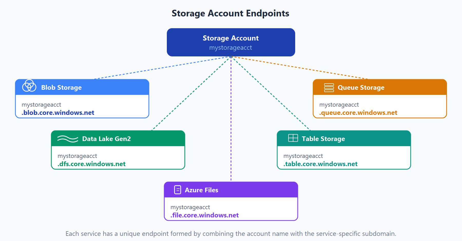 Diagram showing five Azure Storage service endpoints branching from a central storage account, each with its unique subdomain URL.