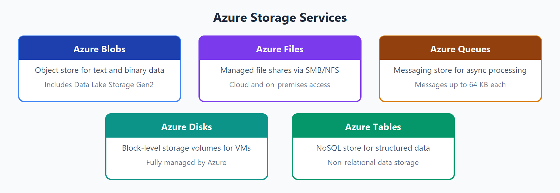 Diagram showing five Azure Storage services: Azure Blobs, Azure Files, Azure Queues, Azure Disks, and Azure Tables with brief descriptions of each.