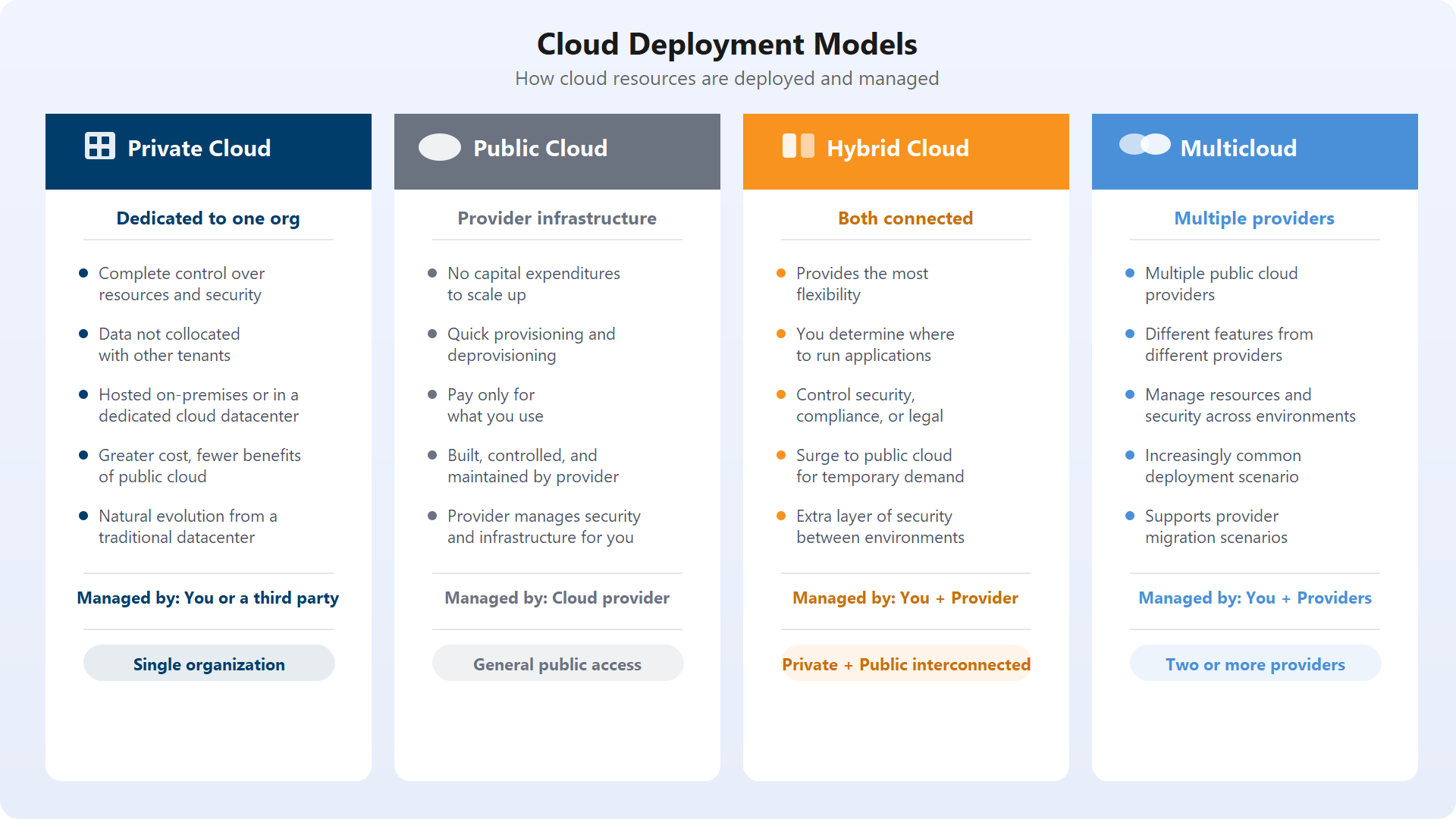Diagram showing four cloud deployment models with key characteristics for each.