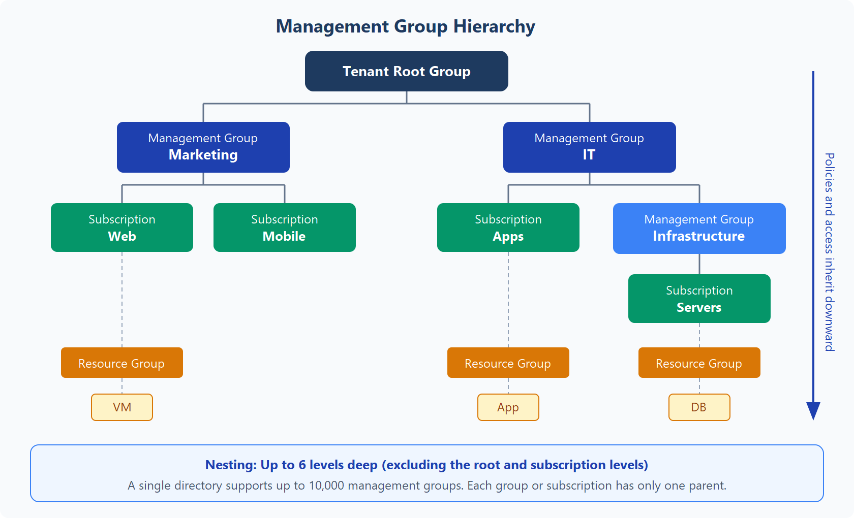 Diagram showing a management group hierarchy from Tenant Root Group down through management groups (Marketing, IT) to subscriptions (Web, Mobile, Apps, Servers), resource groups, and individual resources, with policies and access inheriting downward.