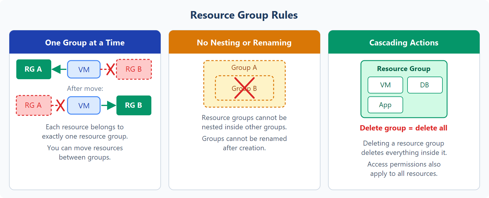 Diagram showing three resource group rules: a resource belongs to one group at a time (with move option), groups cannot be nested or renamed, and deleting a group deletes all resources inside it.