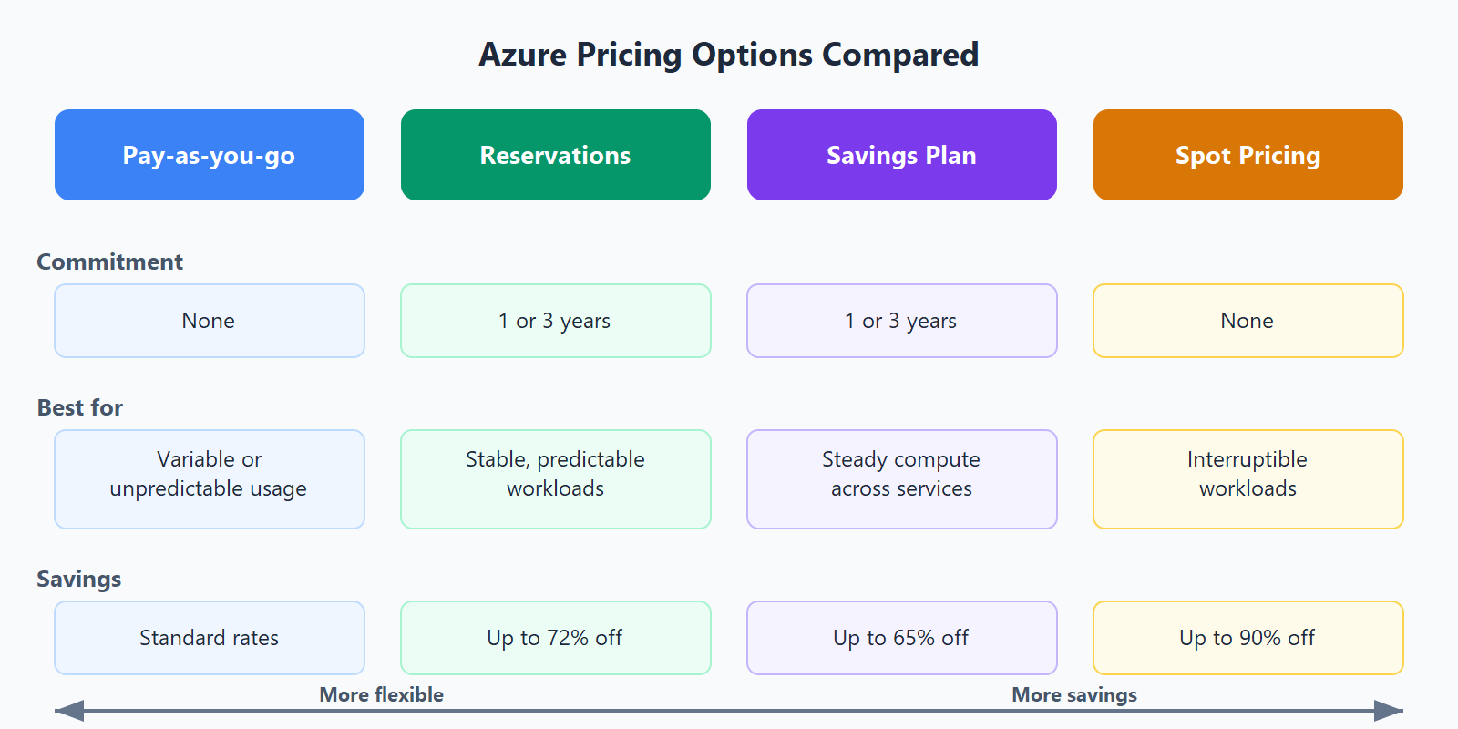 Comparison chart of four Azure pricing options: pay-as-you-go, reservations, savings plan, and spot pricing.