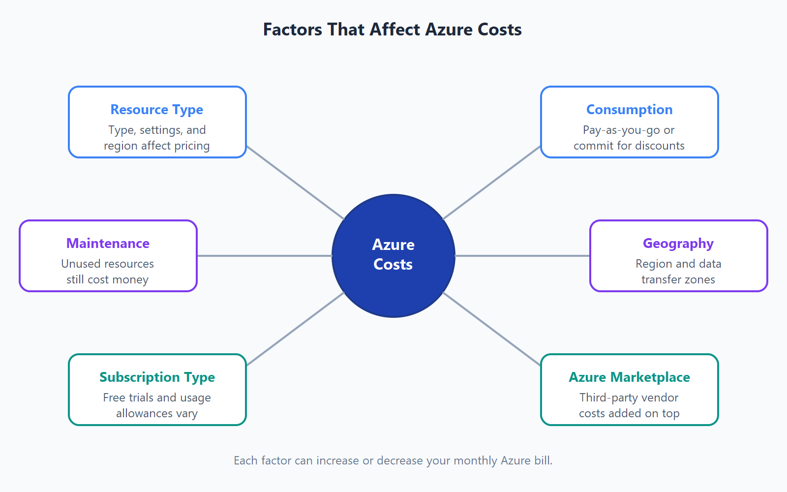 Diagram showing six factors that affect Azure costs: resource type, consumption, maintenance, geography, subscription type, and Azure Marketplace.