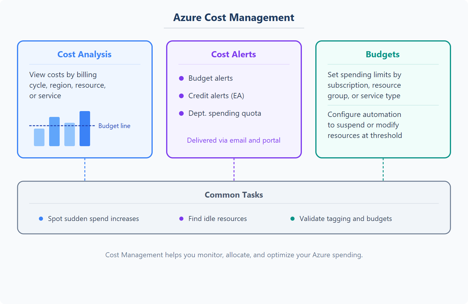 Diagram showing the three pillars of Cost Management: cost analysis, cost alerts, and budgets.
