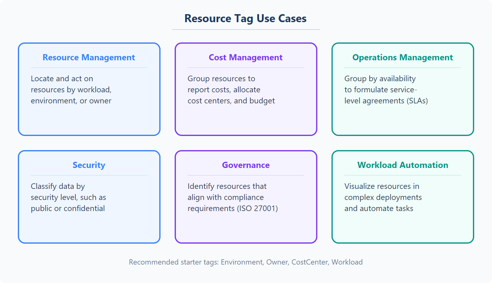 Diagram showing six resource tag use cases: resource management, cost management, operations, security, governance, and automation.