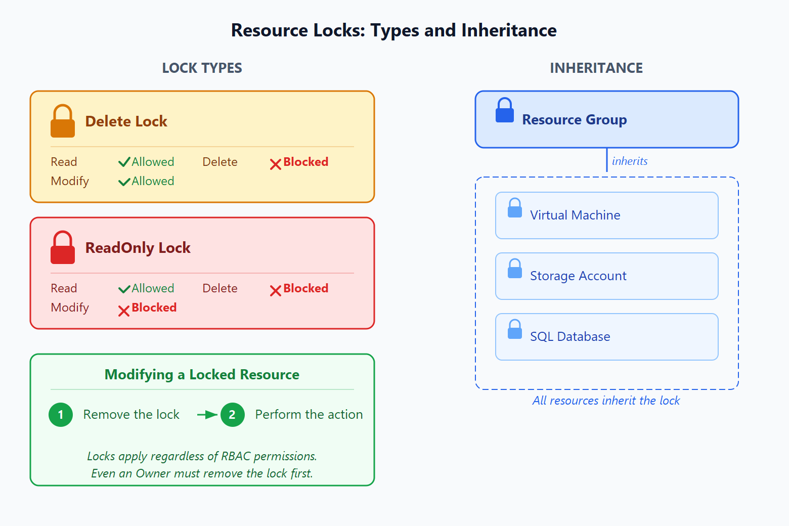 Diagram showing the two resource lock types, Delete and ReadOnly, with their actions and inheritance behavior.