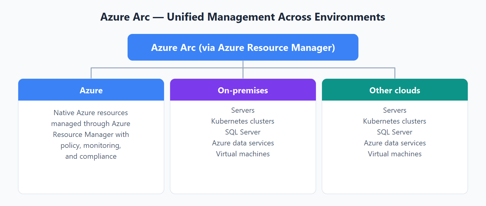 Diagram showing Azure Arc extending unified management across Azure, on-premises, and multicloud environments.