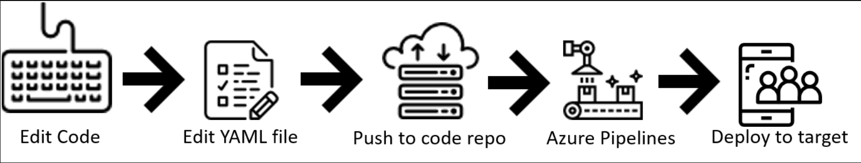 Flowchart with edit code, edit YAML file, push to code repo, Azure Pipelines, and deploy to target.