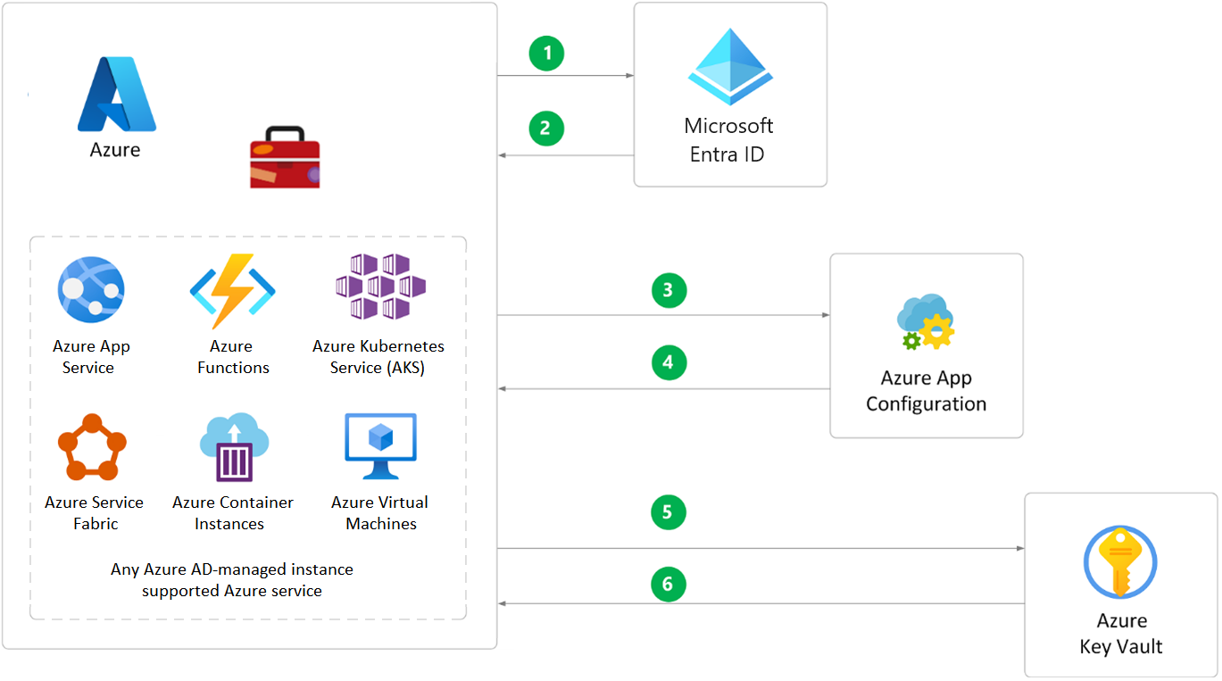 Diagram of a production environment with Azure and Microsoft Entra managed identities for Azure resources with related Azure services. The components are linked to Microsoft Entra ID, App Configuration, and Key Vault.