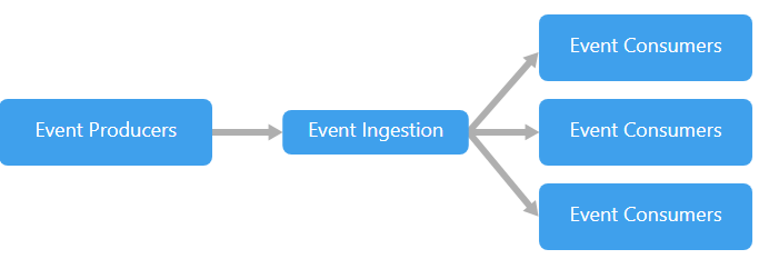 Diagram of an event with producers and subscribers.