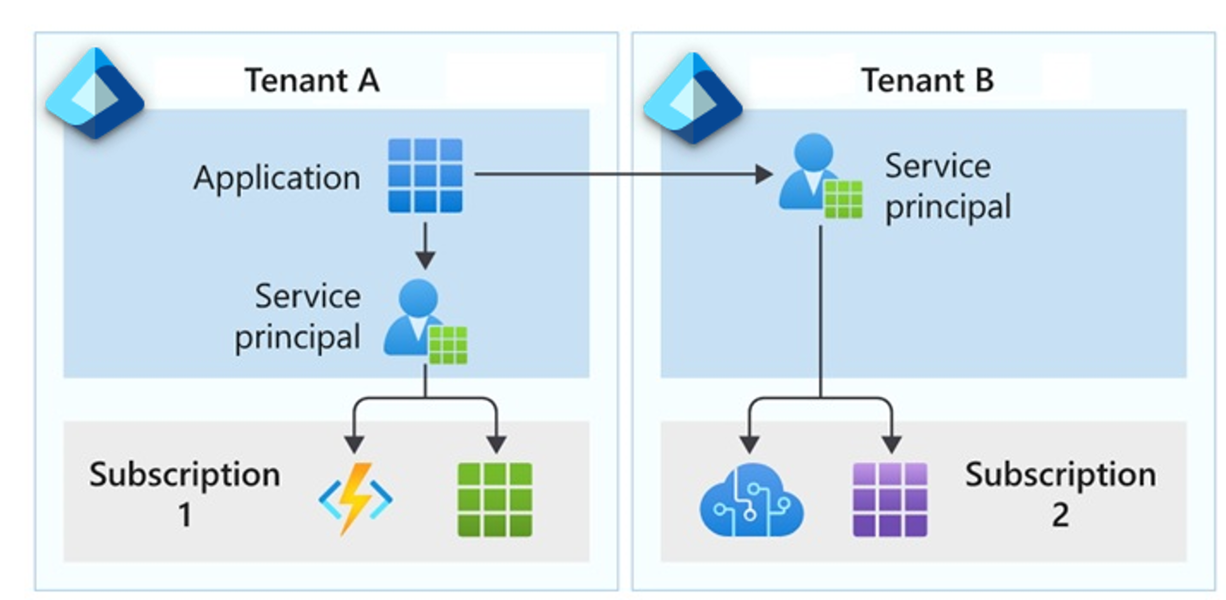 Diagram that shows how application objects and service principals are used in Azure subscriptions.