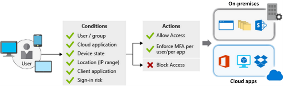 Diagram that shows how the Conditional Access tool evaluates conditions and determines access.