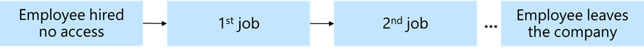 Diagram that shows identity management for an employee from their hire date, to access for specific roles, to their access removed when they leave the company.