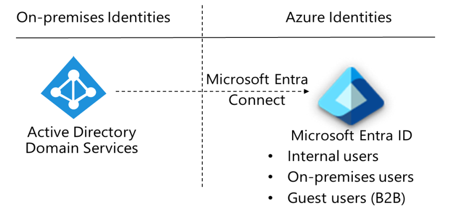 Diagram that shows how Azure AD Connect syncs Active Directory Domain Services and Azure Active Directory.
