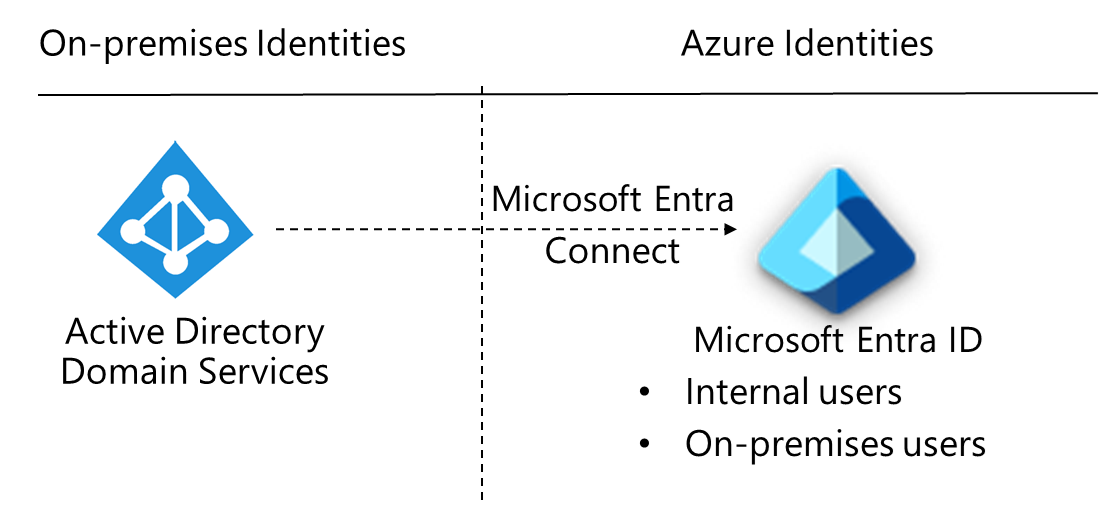 Diagram that shows how Microsoft Entra Connect syncs Active Directory Domain Services and Microsoft Entra ID.