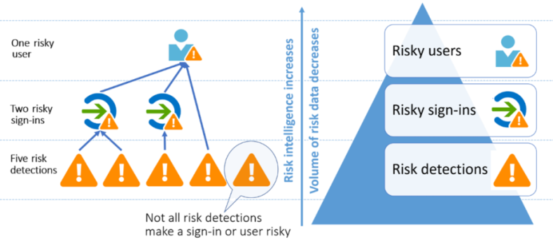 Diagram that shows risky users, risky sign-ins, and risk detections.