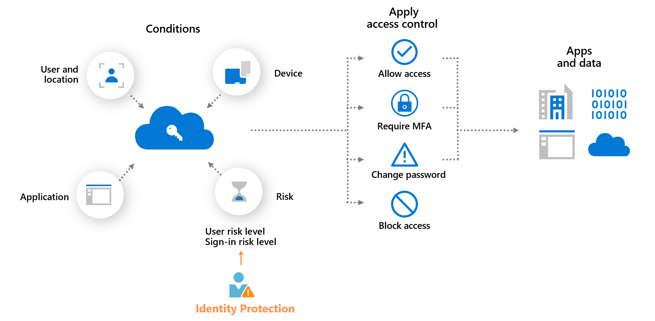 Diagram that shows automated remediation.