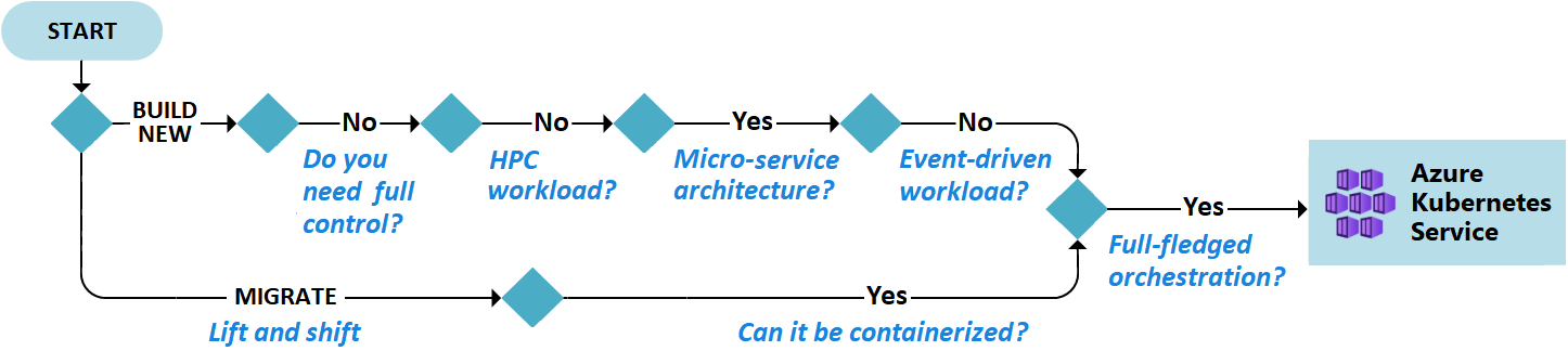 Flowchart that shows the decision tree for selecting Azure Kubernetes Service to build new workloads and to support lift and shift migrations.