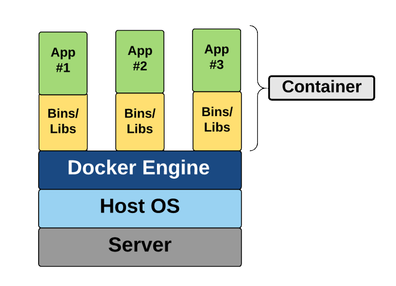 Diagram that shows a Container architecture with multiple apps.