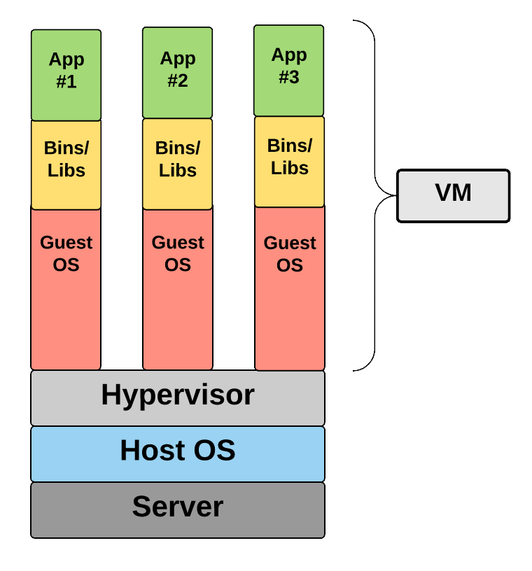 Diagram that shows a VM Hypervisor architecture.