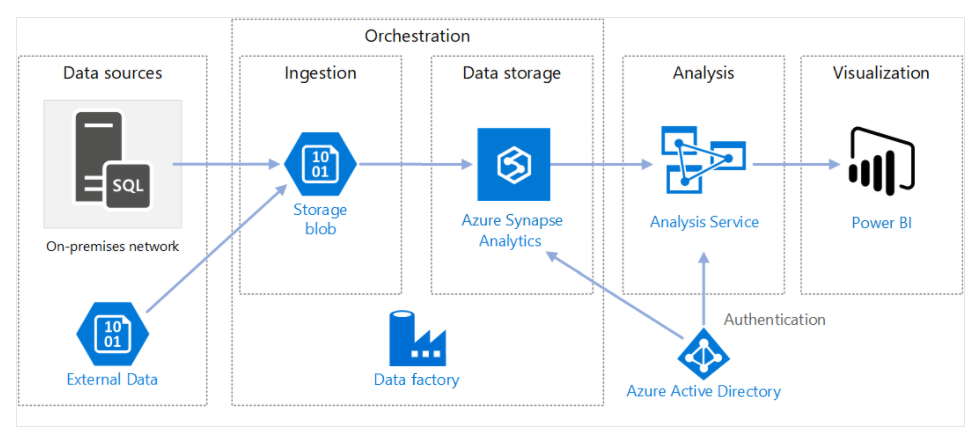 Diagram that shows the Azure Data Factory architecture.